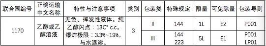 中港?；烦隹? /><br /></p><p></p><p><strong>特殊規(guī)定：</strong></p><p><strong>144：</strong>按體積占比計算乙醇含量不大于24%的水溶液，不受規(guī)章范本的限制，可按普通貨物運輸。</p><p><strong>223：</strong>若危險特性測試時不滿足第3類易燃液體的定義標準，也不符合其他危險種類定義標準的，不受規(guī)章范本的限制，可按普通貨物運輸。</p><p><strong>有限數(shù)量：</strong>當包裝類別為II類的乙醇所用內包裝不超過1L、包裝類別為Ⅲ類所用內包裝不超過5L時，可按照有限數(shù)量運輸要求進行運輸。</p><p><strong>2.出口乙醇生產企業(yè)申報產地檢驗時需提供的單證材料包括：</strong></p><p>(1)《出口危險化學品生產企業(yè)符合性聲明》;</p><p>(2)《出境貨物運輸包裝性能檢驗結果單》(散裝產品及國際規(guī)章豁免使用危險貨物包裝的除外);</p><p>(3)危險特性分類鑒別報告;</p><p>(4)危險公示標簽(散裝產品除外)、安全數(shù)據(jù)單樣本，如是外文樣本，應提供對應的中文翻譯件。</p><p><strong>3.出口乙醇的檢驗內容</strong></p><p>(1)產品的主要成分/組分信息、物理及化學特性、危險類別等是否符合有關國際公約、國際規(guī)則、輸入國家或地區(qū)技術法規(guī)標準、海關總署指定的技術規(guī)范標準要求。</p><p>(2)產品包裝上是否有危險公示標簽，是否隨附安全數(shù)據(jù)單;危險公示標簽、安全數(shù)據(jù)單的內容是否符合有關國際公約、國際規(guī)則，輸入國家或地區(qū)技術法規(guī)標準、海關總署指定的技術規(guī)范標準要求。</p><p><strong>特別提醒：</strong></p><p><strong>用作食品、食品添加劑的乙醇，還應符合食品安全的相關規(guī)定。</strong></p><p><strong>4.出口乙醇常見包裝類型</strong></p><p style=