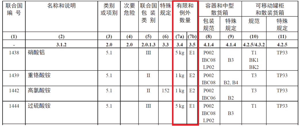 進(jìn)出口危險(xiǎn)化學(xué)品
